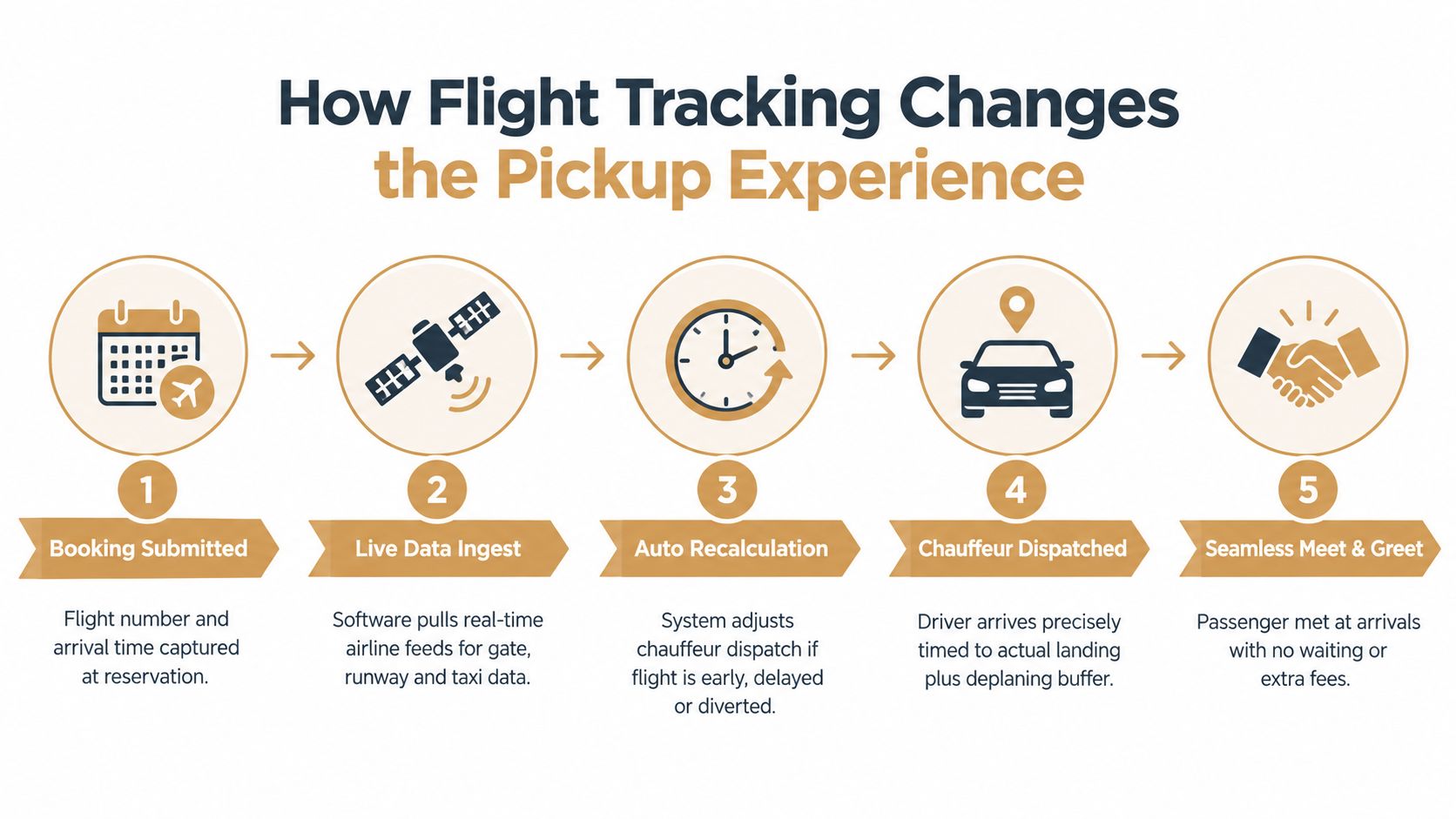 A five-step infographic showing how automated flight tracking improves the airport car service pickup experience for passengers.