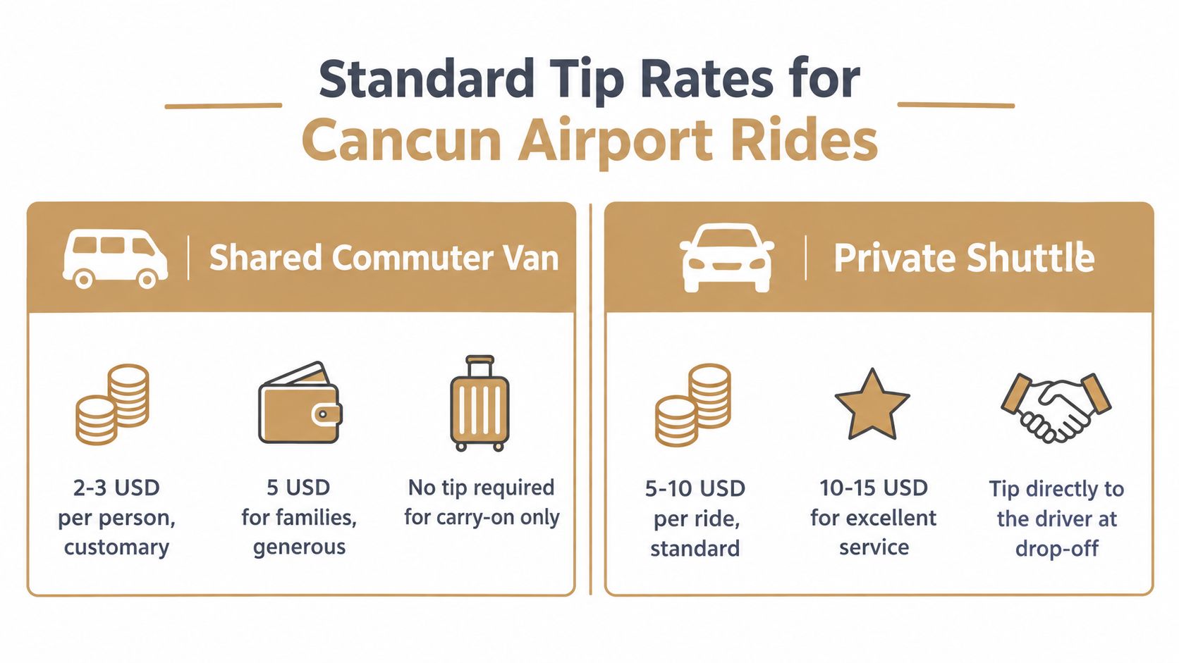 A chart showing standard tip rates for shared commuter vans and private shuttles in Cancun airport.