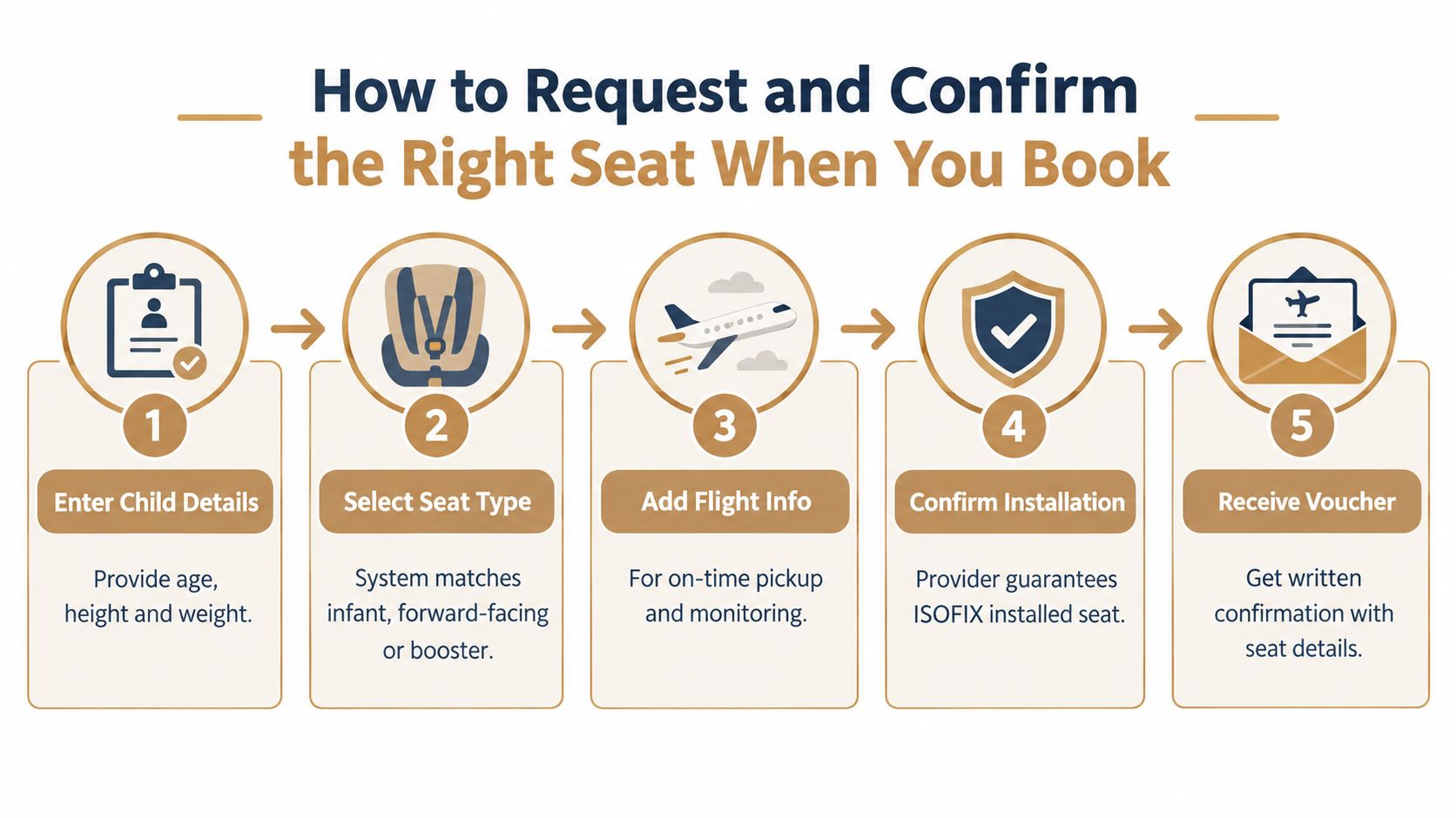 A five-step instructional guide on how to request and confirm a child car seat for airport transfers.