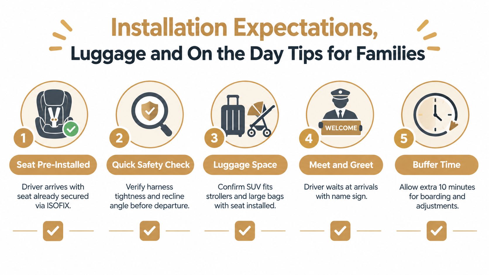 An infographic titled Installation Expectations outlining five steps for family airport transfers including car seat setup and luggage.