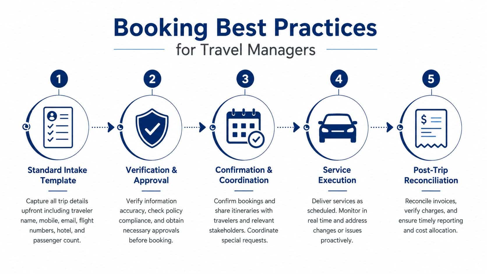 A five-step infographic illustrating best practices for travel managers, including intake, verification, coordination, execution, and reconciliation.