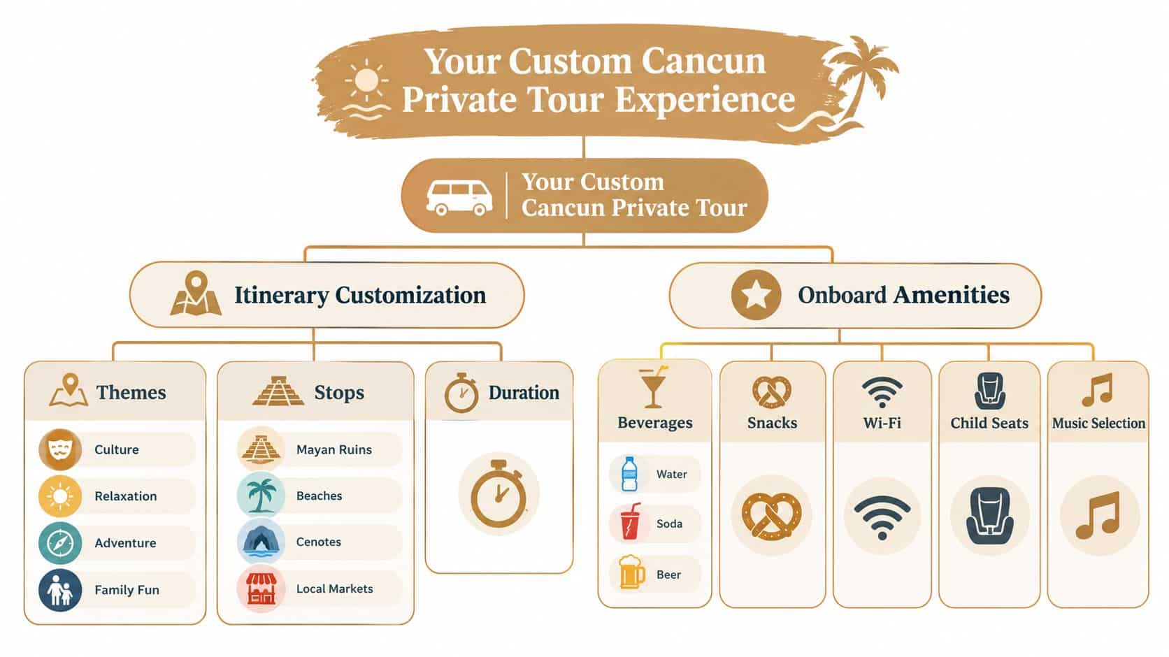 An infographic showing the customization options and amenities available for a private Cancun tour experience.