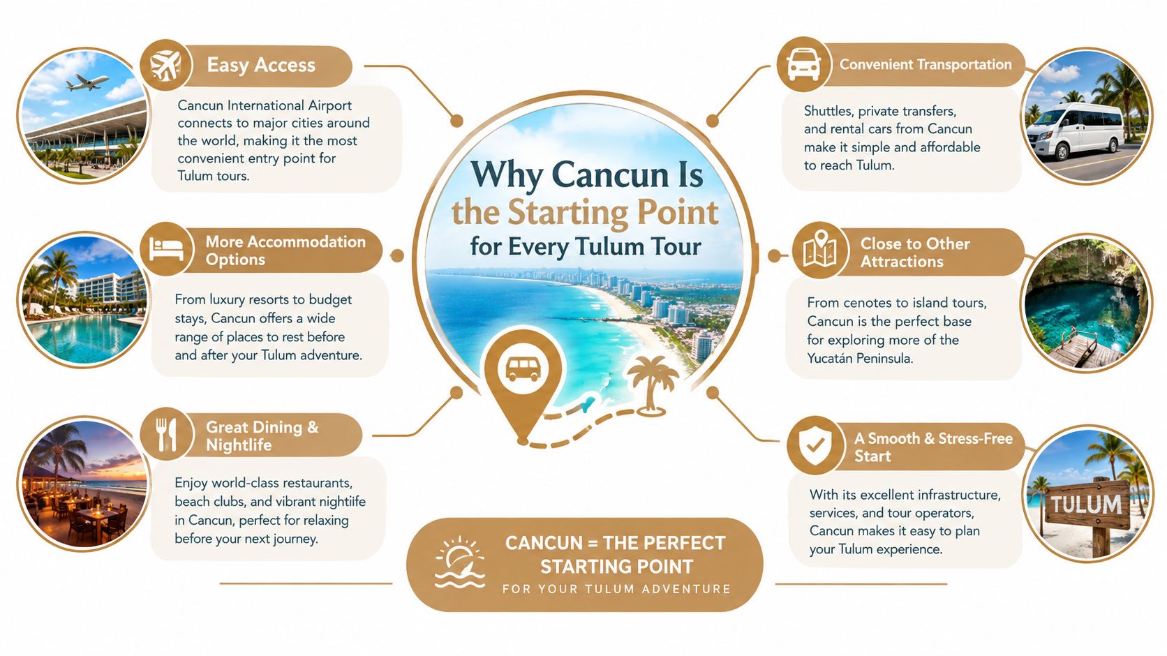 An infographic titled Why Cancun Is the Starting Point for Every Tulum Tour highlighting six key advantages.