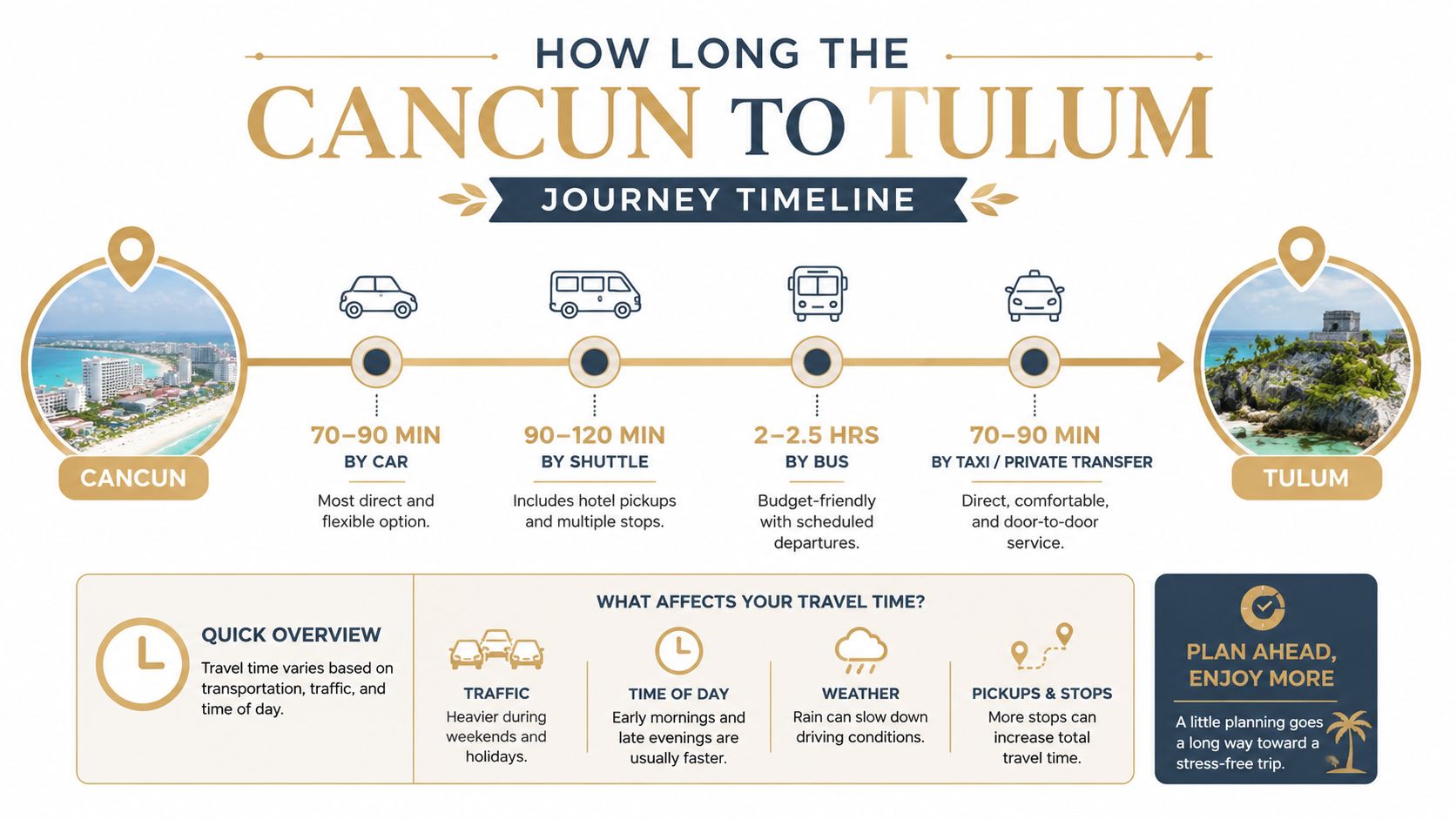 A travel infographic comparing estimated travel times from Cancun to Tulum by car, shuttle, bus, and private taxi.