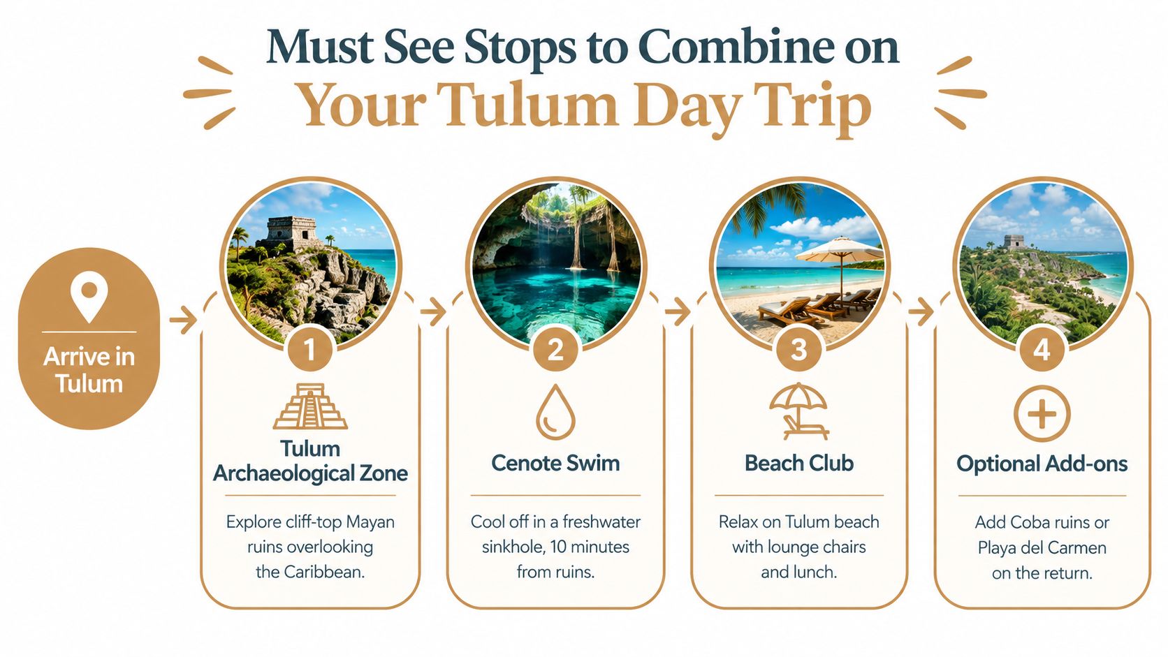 A travel itinerary infographic suggesting four stops for a day trip in Tulum, Mexico.