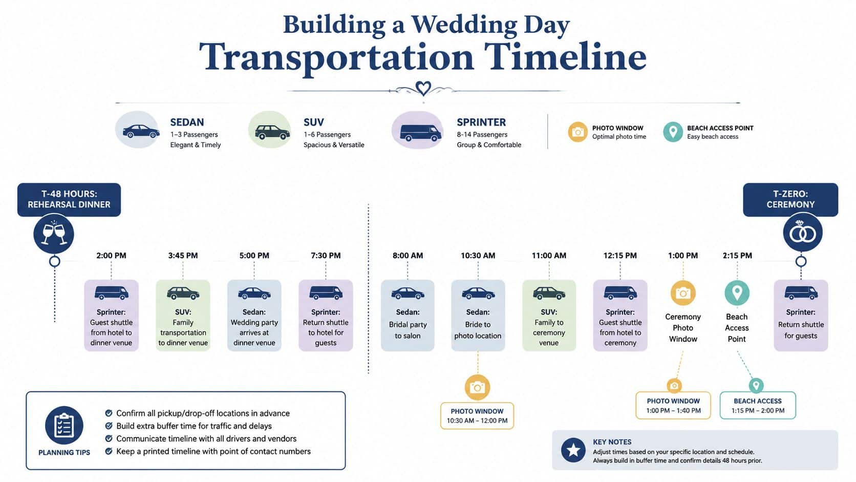 A detailed timeline infographic for planning wedding day transportation, showing logistics from rehearsal dinner to ceremony.