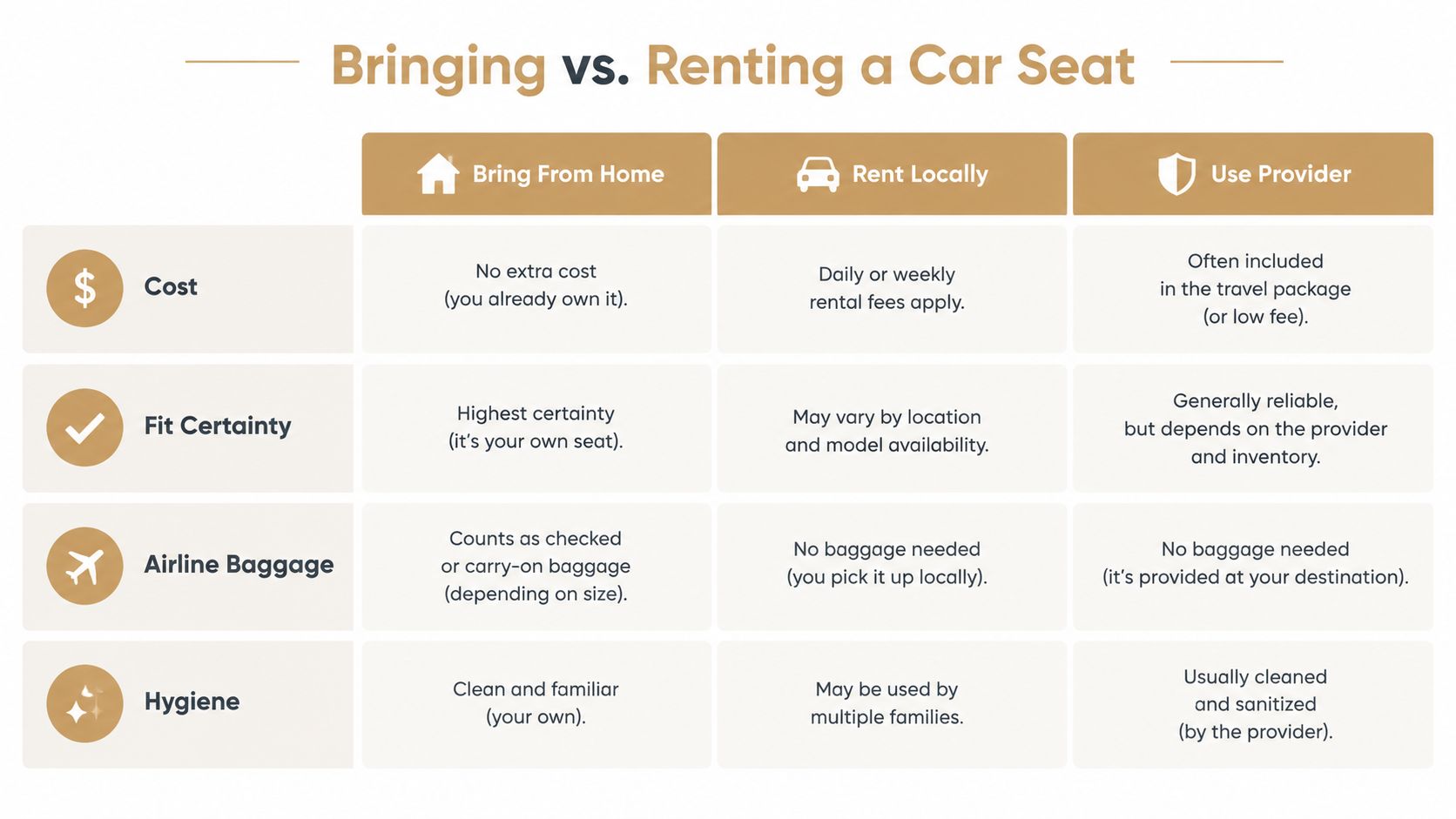 A comparison chart outlining the pros and cons of bringing your own car seat versus renting one.