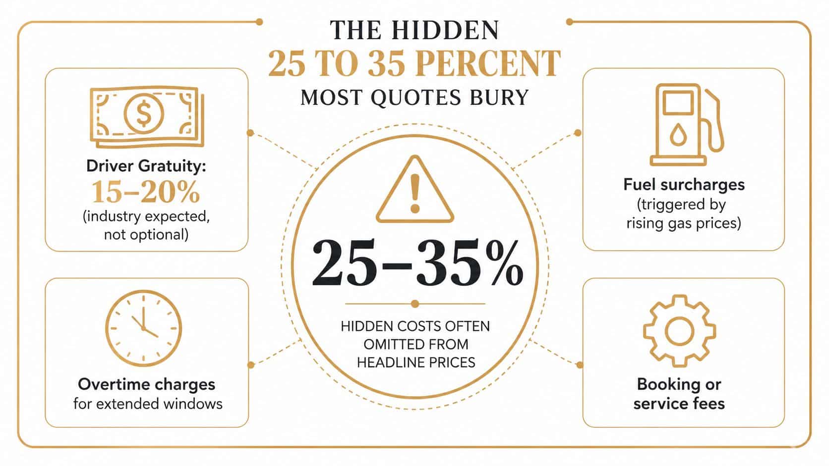 An infographic detailing the common hidden costs in transportation quotes, ranging from 25 to 35 percent extra.