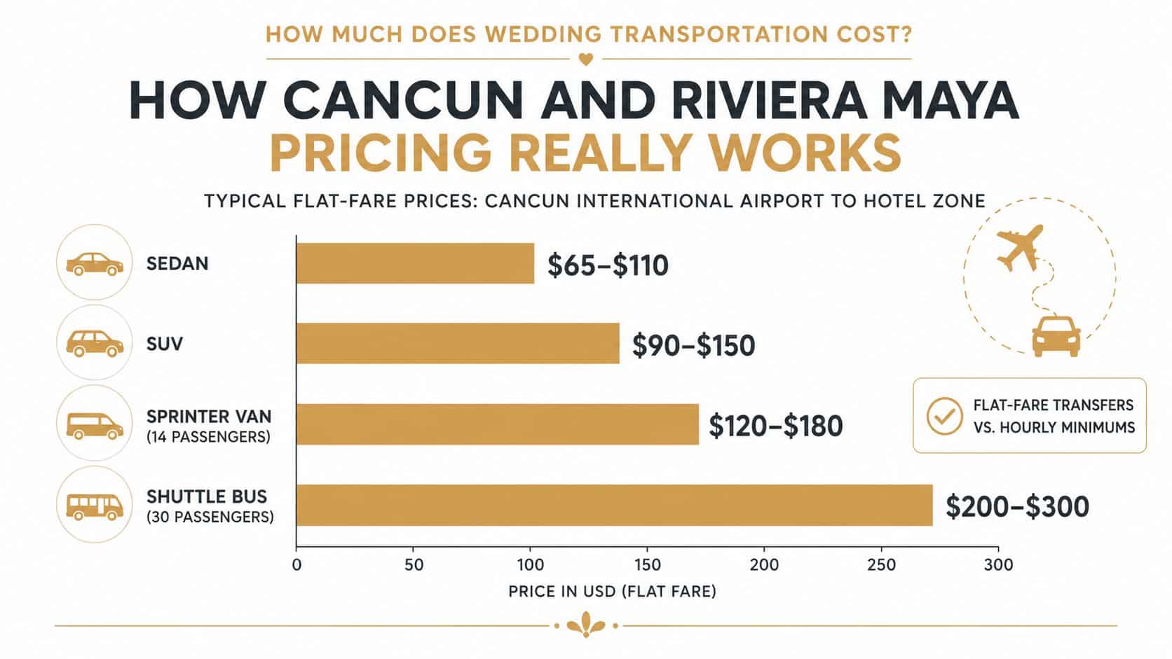 A chart showing typical flat-fare wedding transportation prices from Cancun airport to the hotel zone.