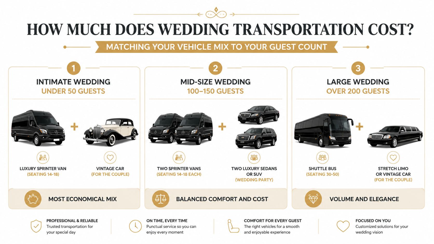 An infographic showing vehicle suggestions and wedding transportation cost strategies for small, medium, and large guest counts.