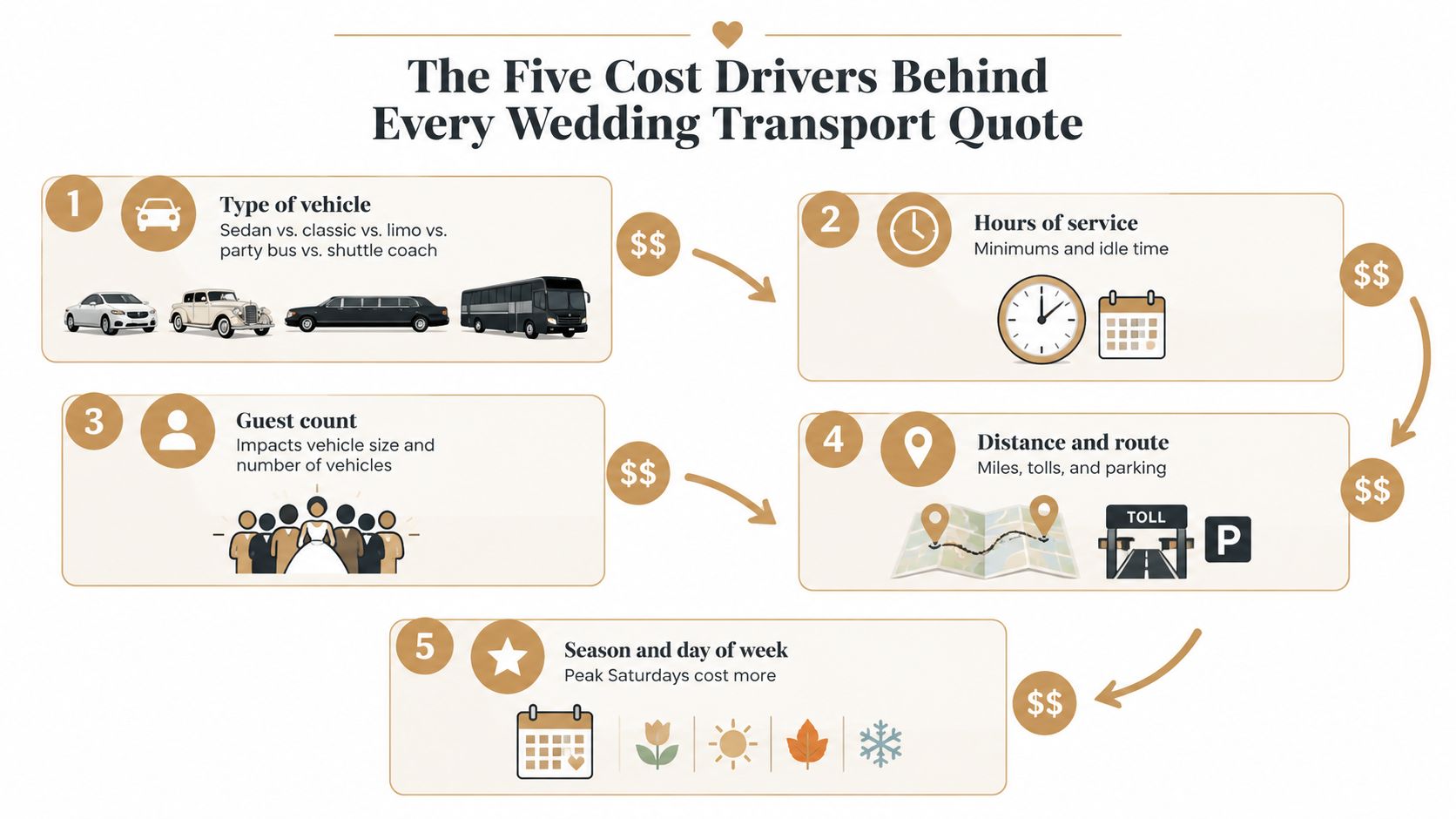 An infographic titled The Five Cost Drivers Behind Every Wedding Transport Quote listing five factors influencing transportation costs.