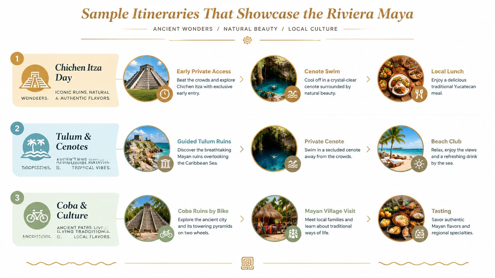An infographic showing three distinct sample luxury private tour itineraries in the Riviera Maya featuring Mayan ruins, cenotes, and local culture.