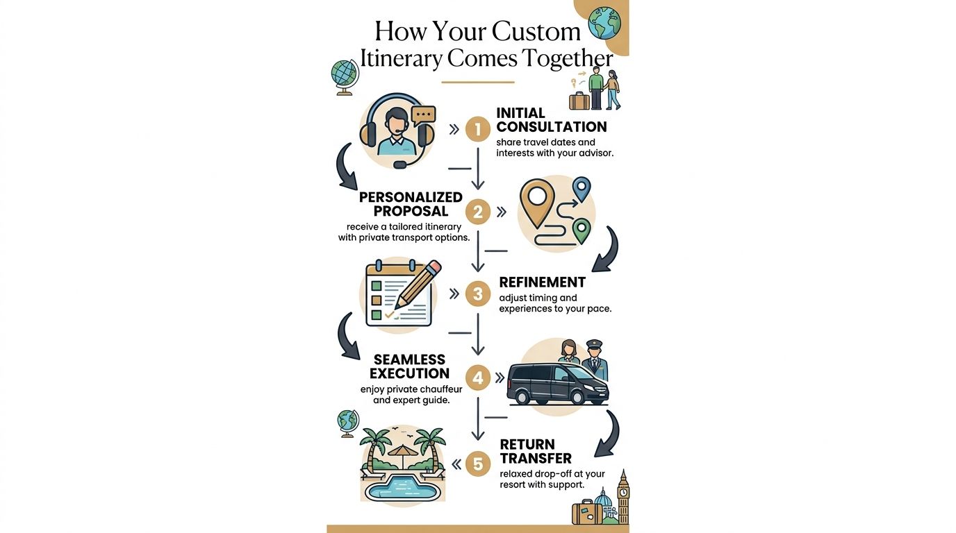 An infographic showing the five-step process for creating a custom luxury private tour itinerary for travelers.
