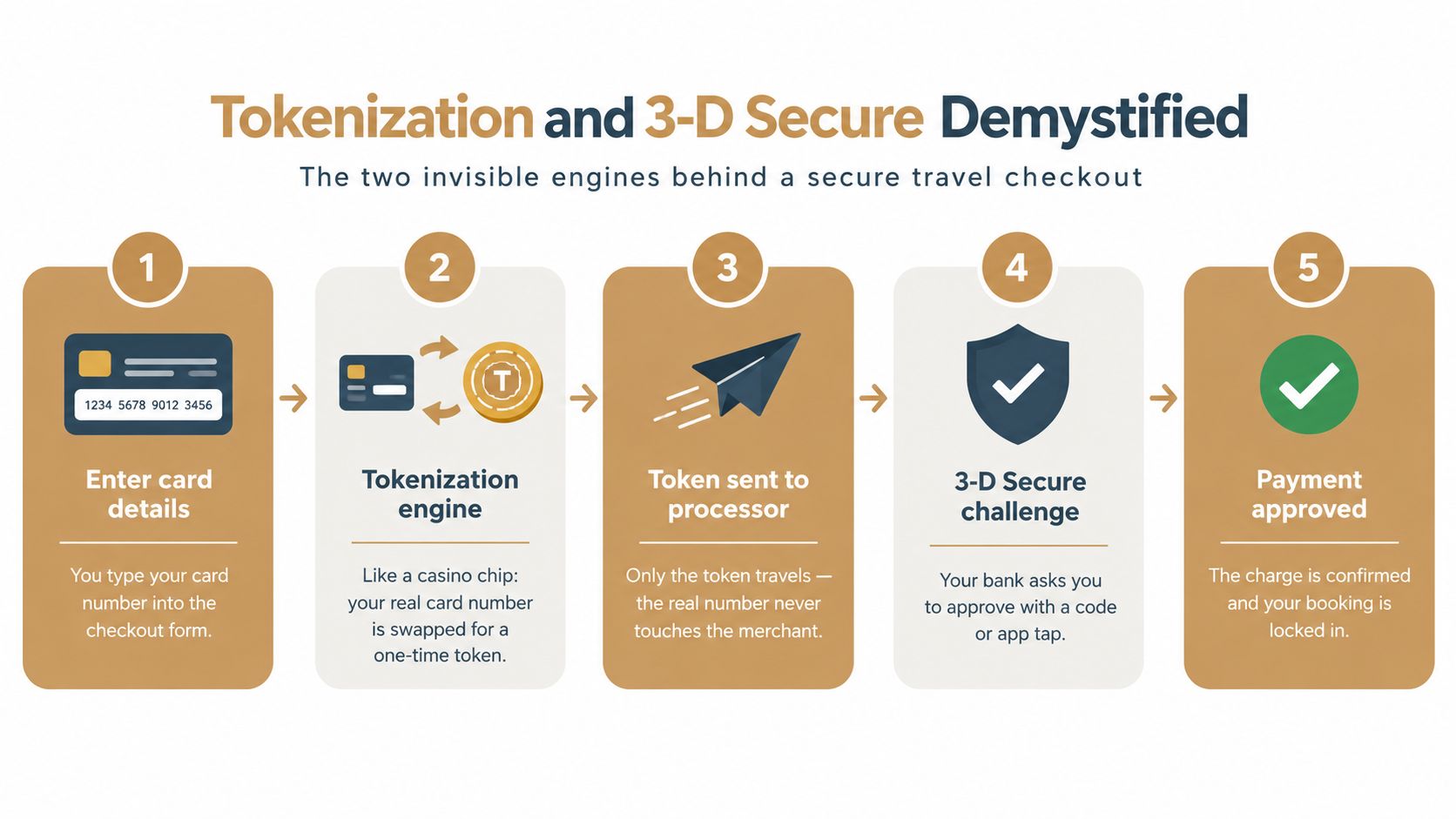 An infographic illustration showing the five-step process of tokenization and 3-D Secure for secure online payments.
