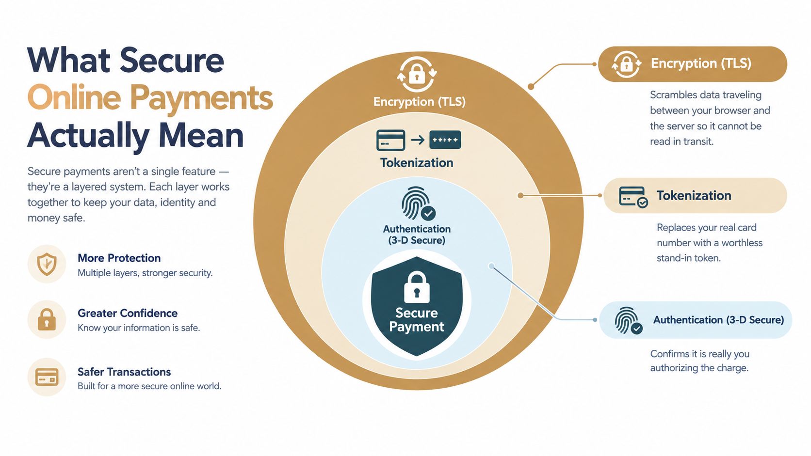 A diagram illustrating the three layers of secure online payments: encryption, tokenization, and authentication.