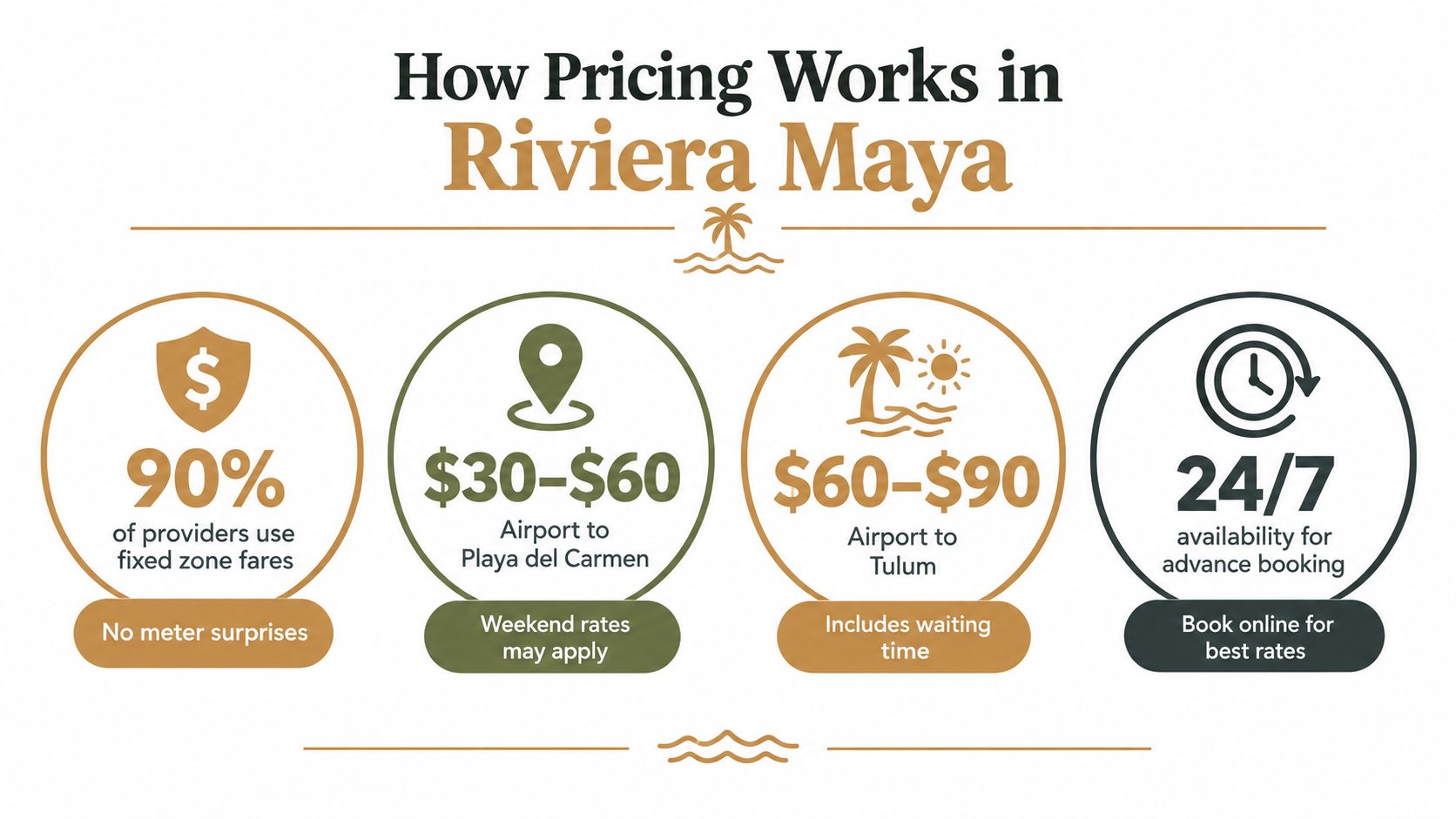 An infographic titled How Pricing Works in Riviera Maya showing transportation fare ranges for airport transfers.