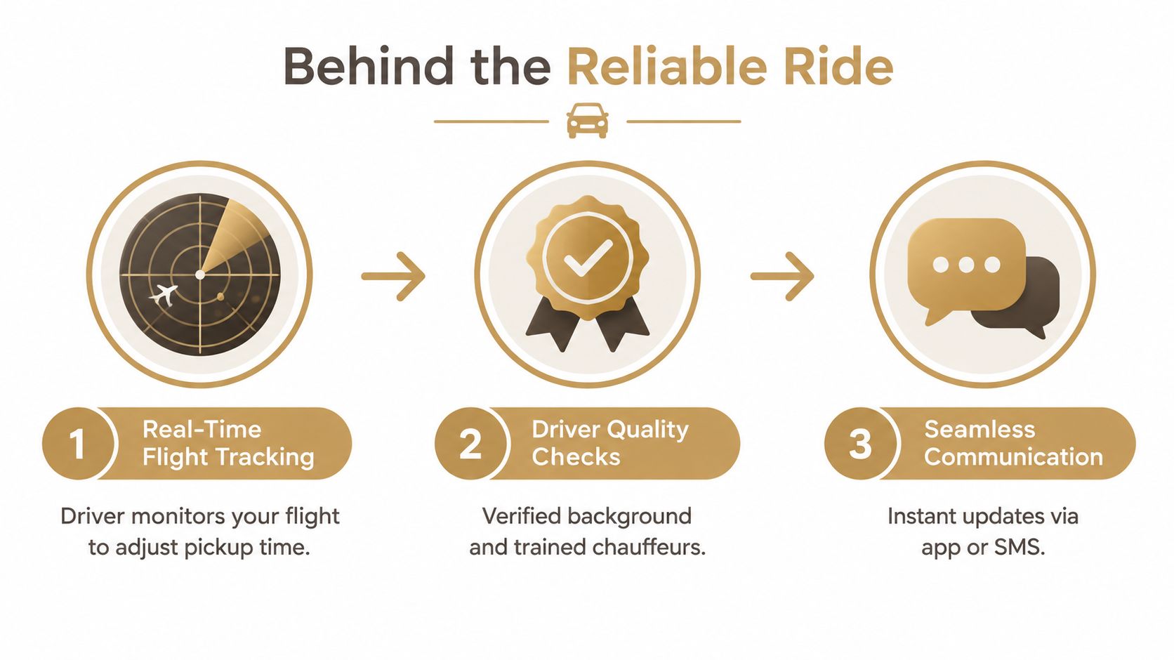 A three-step infographic showing how point-to-point transportation services ensure reliability through flight tracking, driver checks, and seamless communication.
