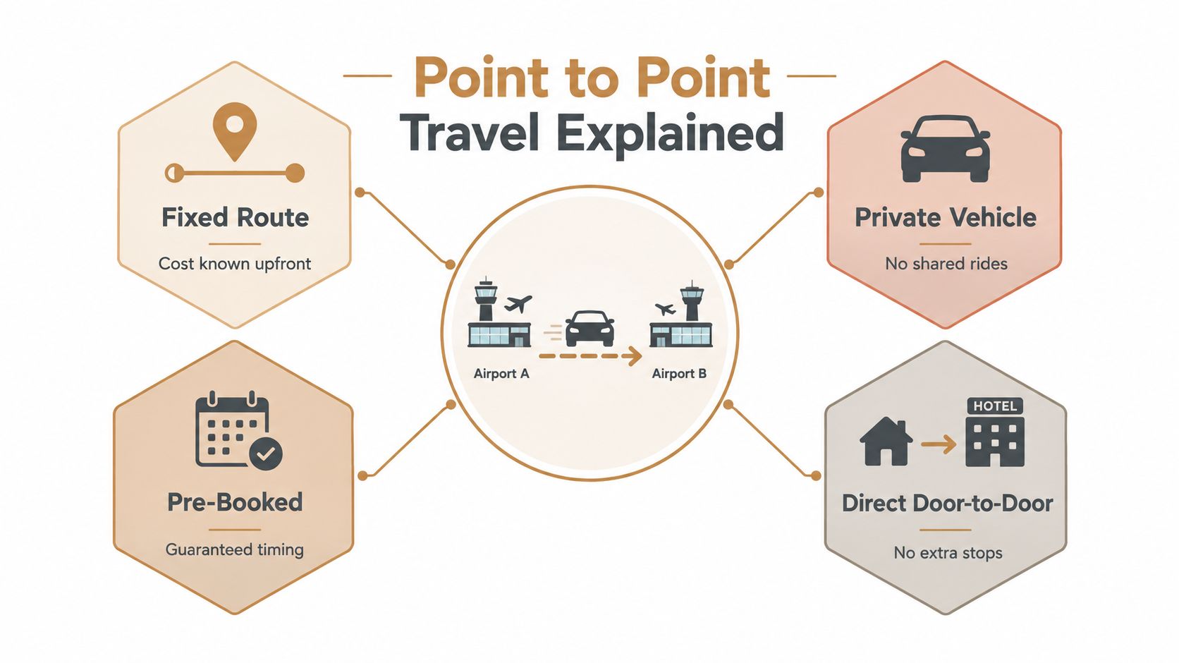An infographic explaining point to point travel with icons showing fixed routes, private vehicles, pre-booked timing, and door-to-door service.