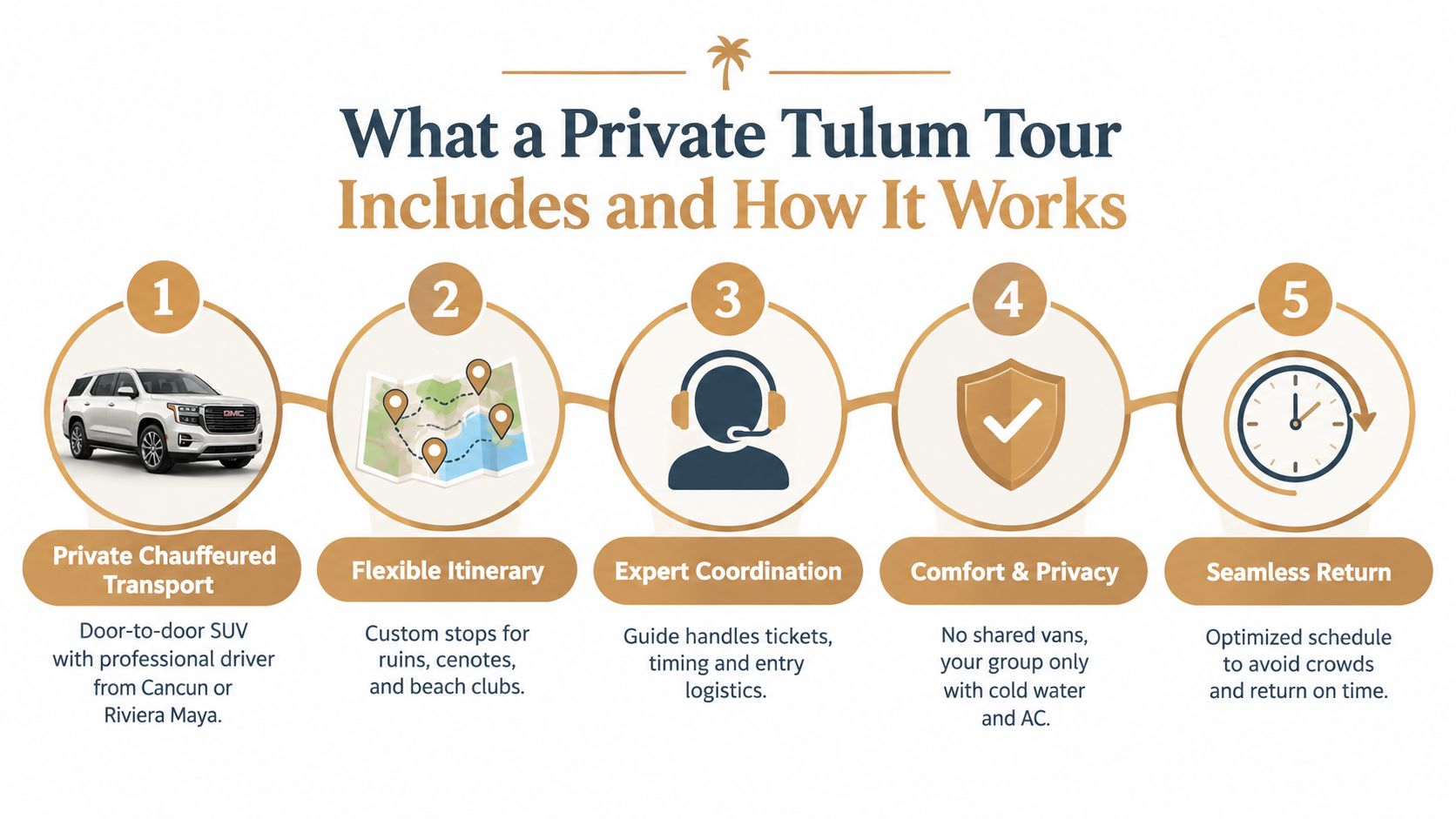 An infographic detailing five steps for a private Tulum tour experience including transport, itinerary, and coordination.