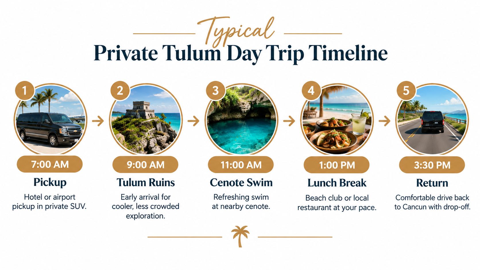 A timeline graphic showing a typical private Tulum day trip itinerary from pickup to return.