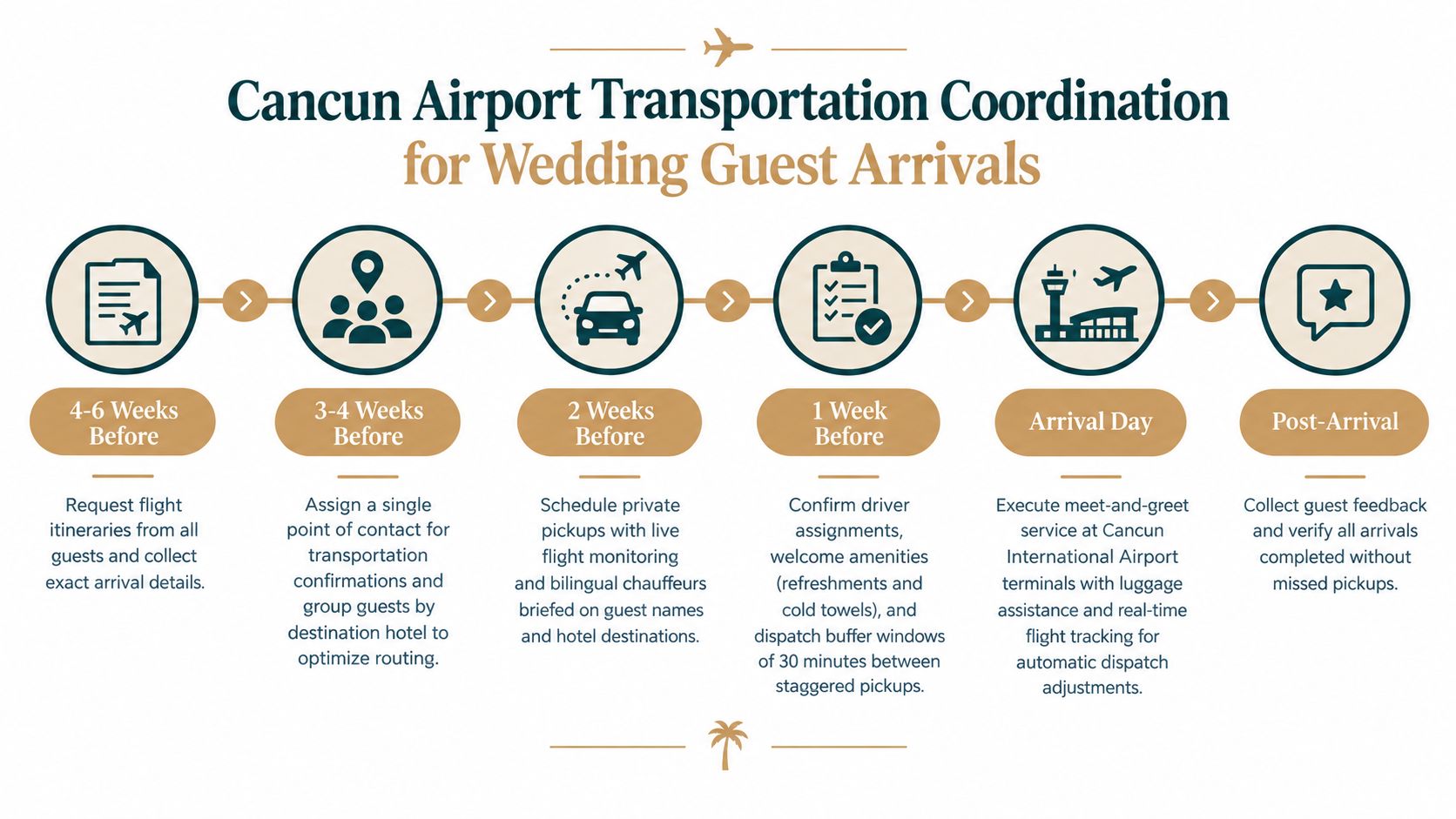 A six-step infographic detailing a transportation coordination checklist for managing wedding guest arrivals at Cancun Airport.