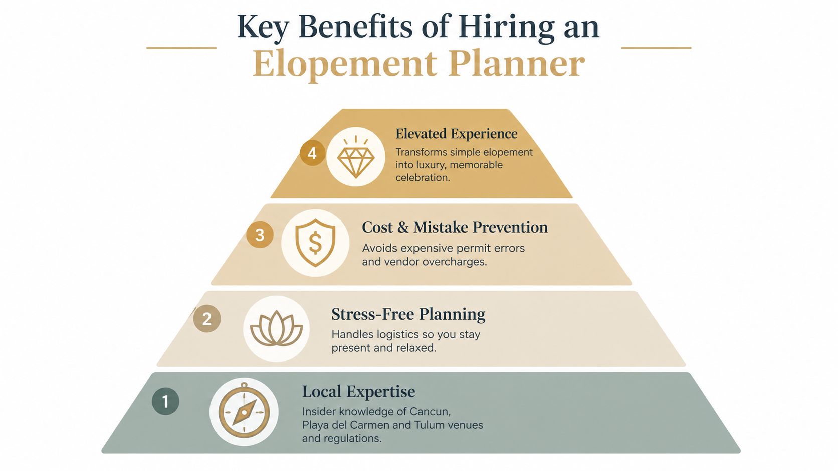 A pyramid graphic showing four key benefits of hiring an elopement planner for destination weddings.