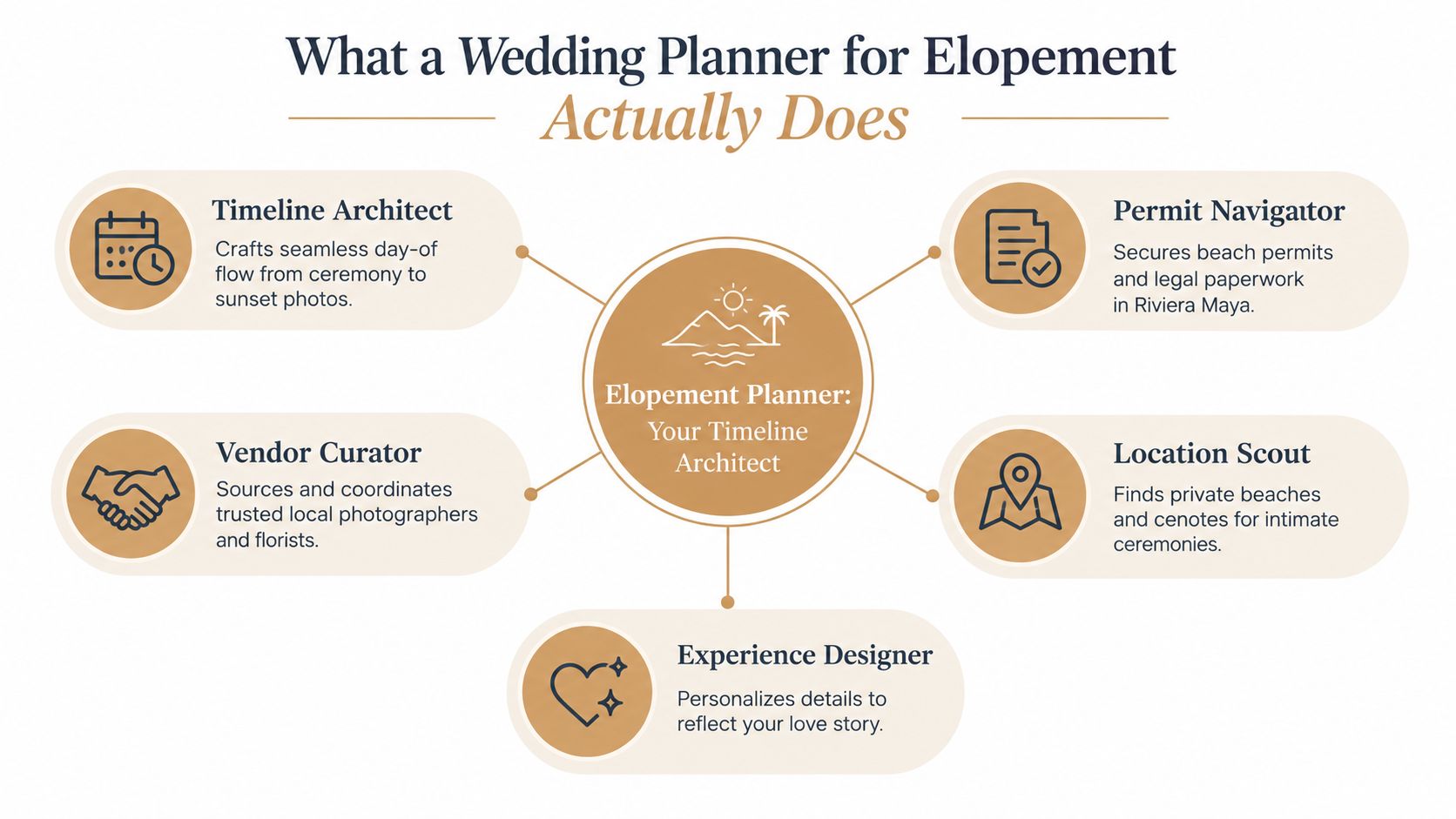 An infographic detailing the five essential roles and responsibilities of a professional wedding planner for elopements.