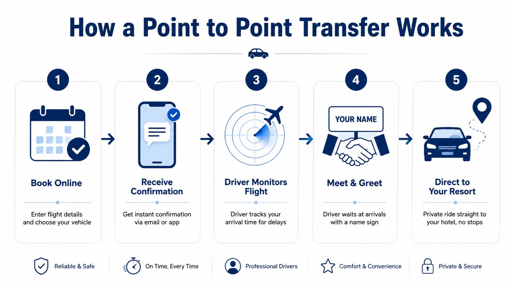 An infographic showing the five steps of a point to point airport transfer booking process.