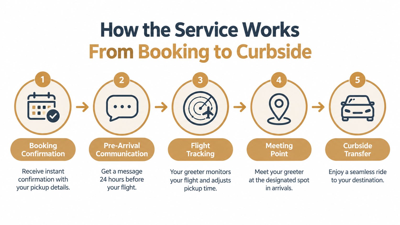 A five-step infographic illustrating the airport meet and greet service process from booking to curbside transfer.