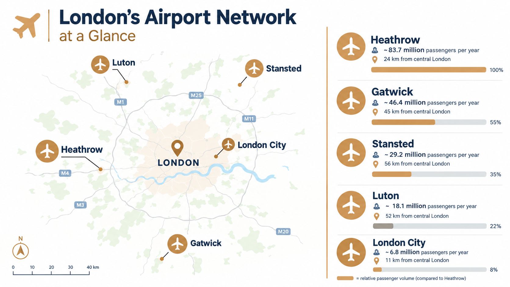 An infographic map illustrating London's major airports and their annual passenger volume statistics relative to Heathrow Airport.
