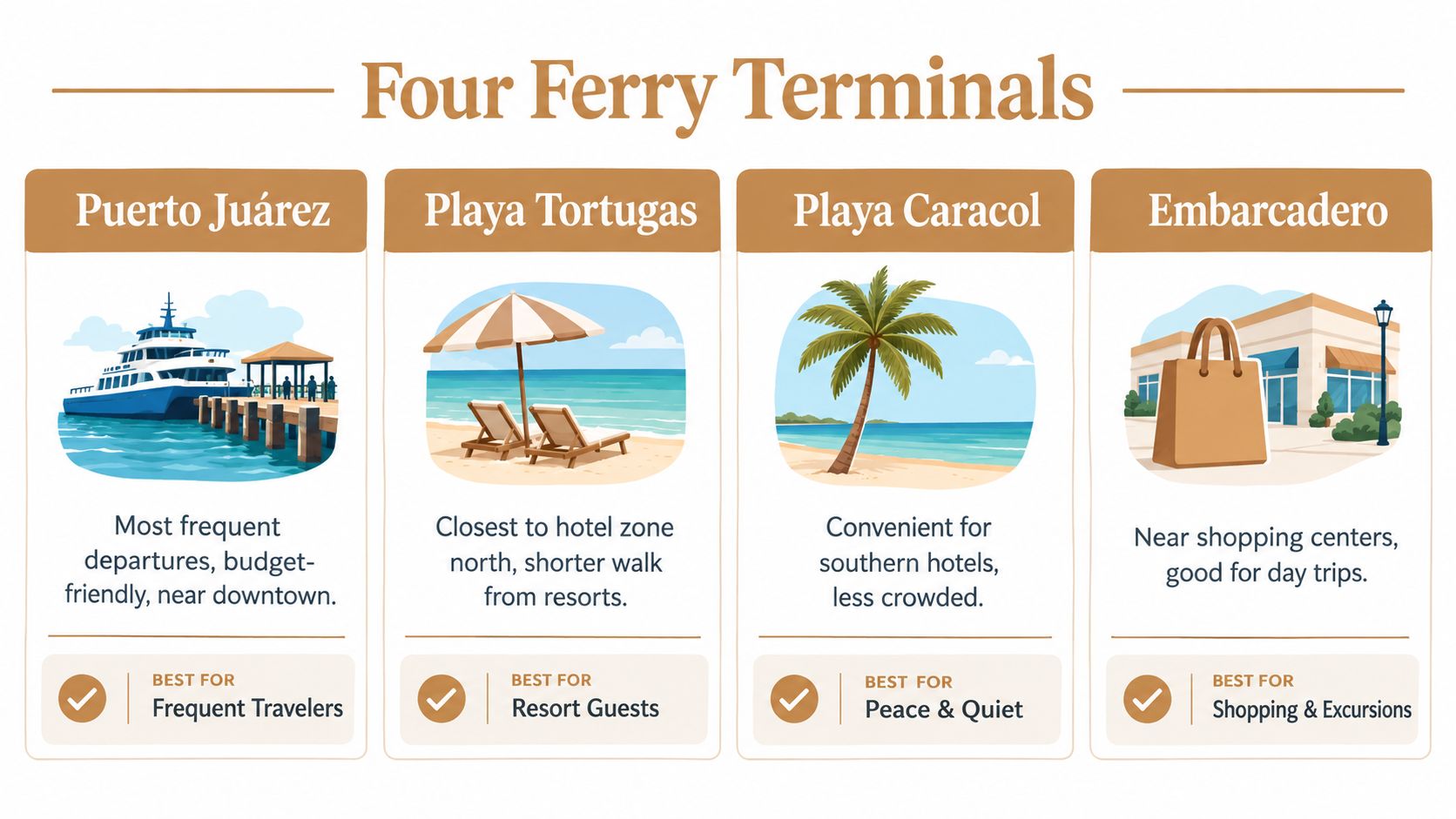 A visual guide comparing four ferry terminals for trips to Isla Mujeres with descriptions and recommendations.