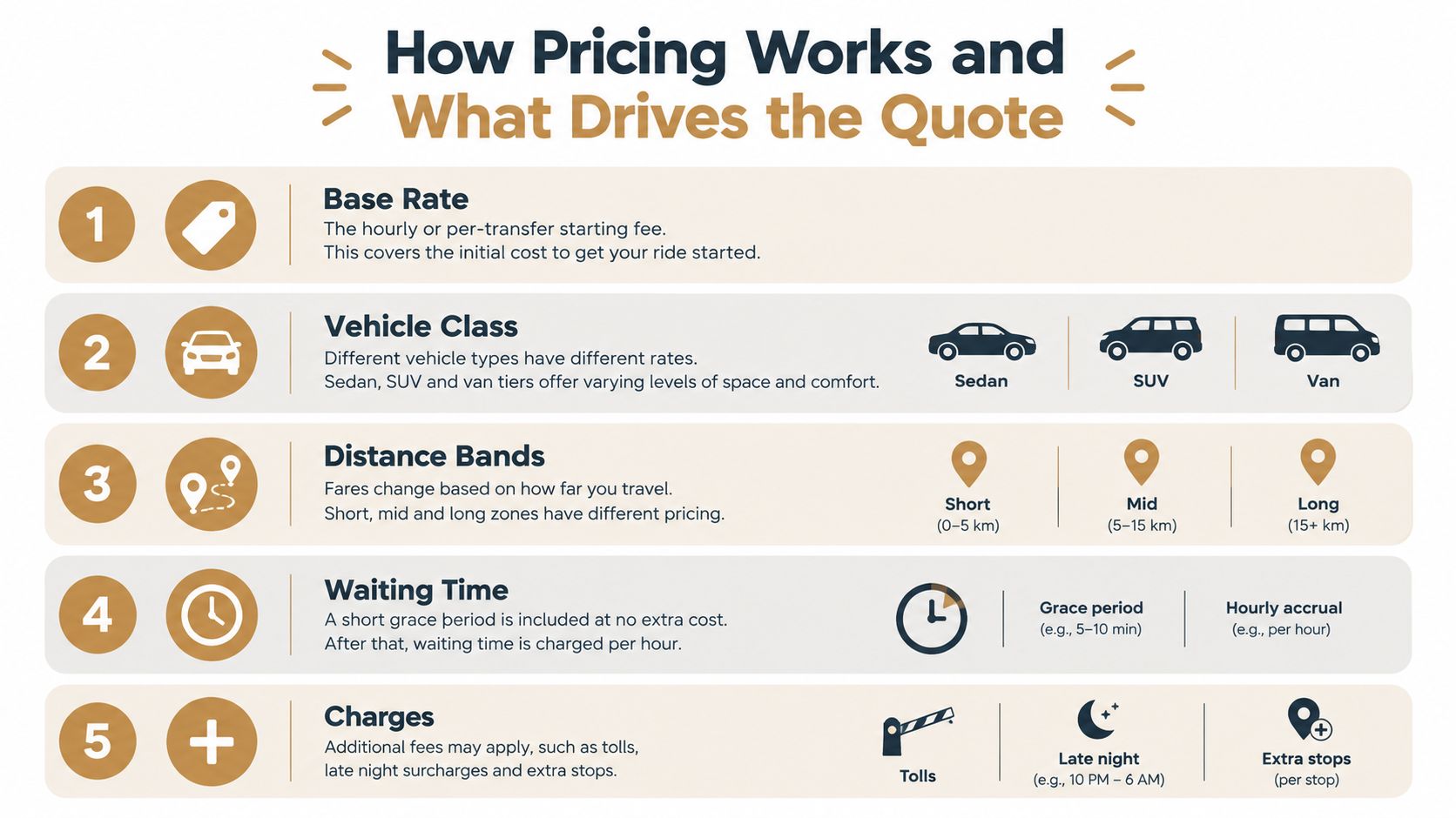 An infographic detailing the five key components that determine car service pricing, including base rate and extra charges.