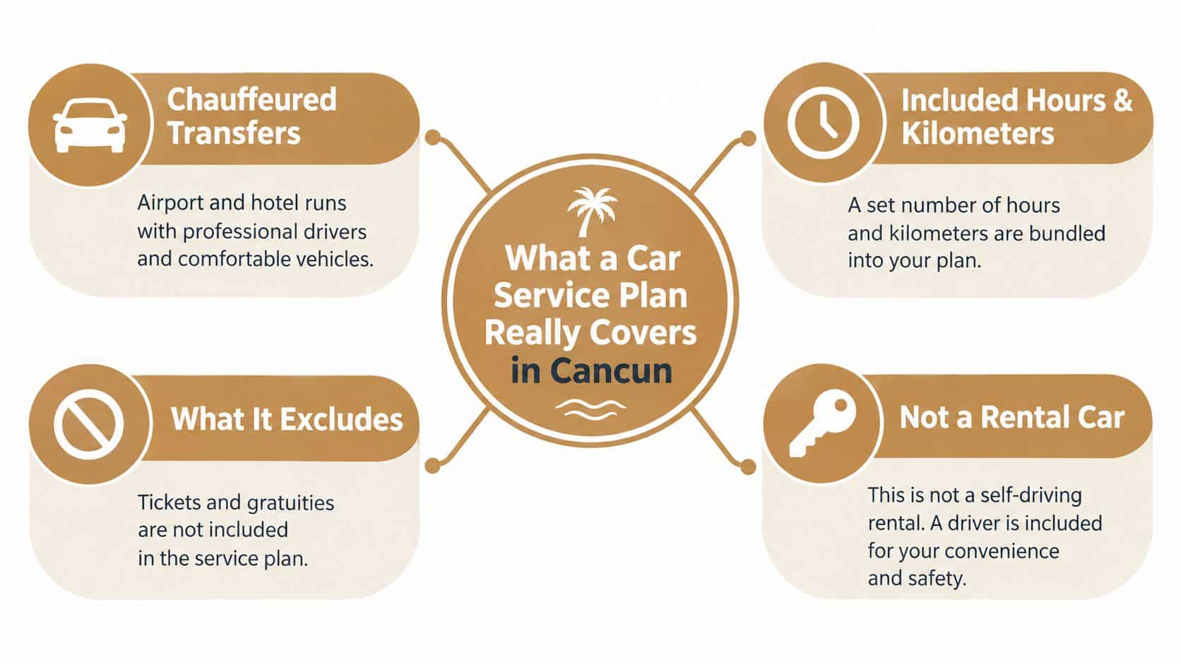 An infographic detailing the inclusions and exclusions of a professional car service plan in Cancun, Mexico.