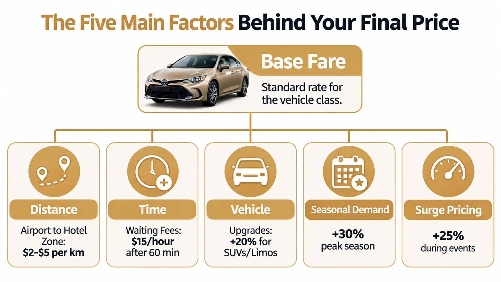 An infographic detailing the five key factors that influence the final price of a car service booking.