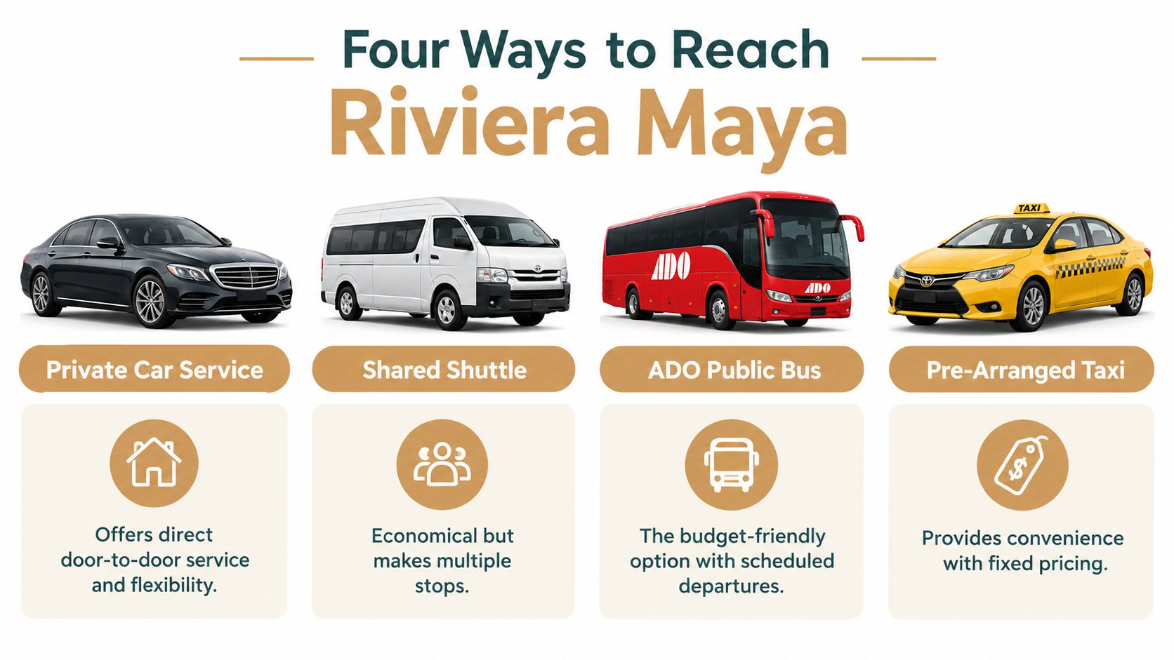 An infographic showing four transportation options to travel to Riviera Maya: private car, shared shuttle, bus, and taxi.