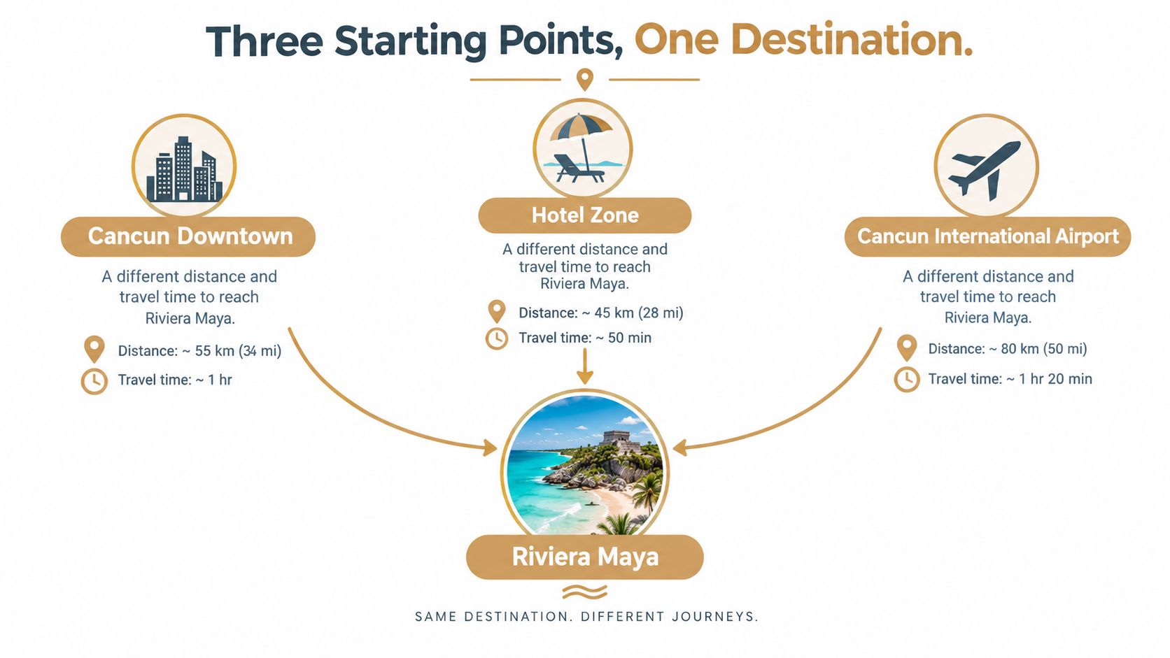 An infographic illustrating distances and travel times from Cancun locations to the Riviera Maya destination.