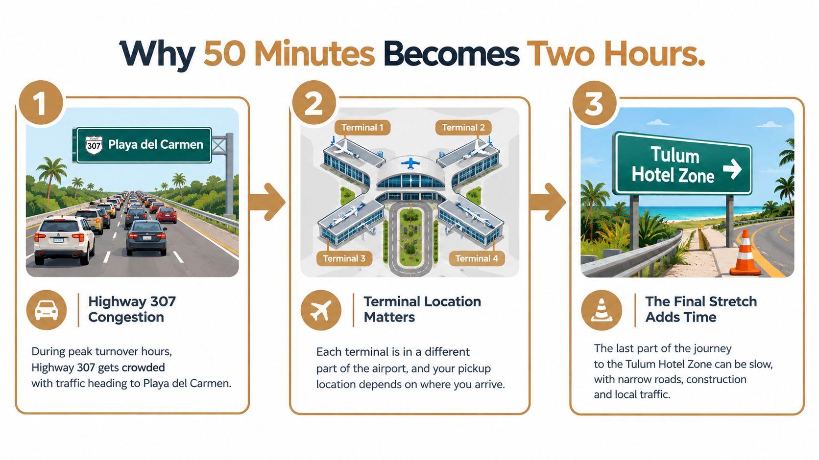 An infographic showing the three main reasons why travel time increases when moving from Cancun airport to Tulum.