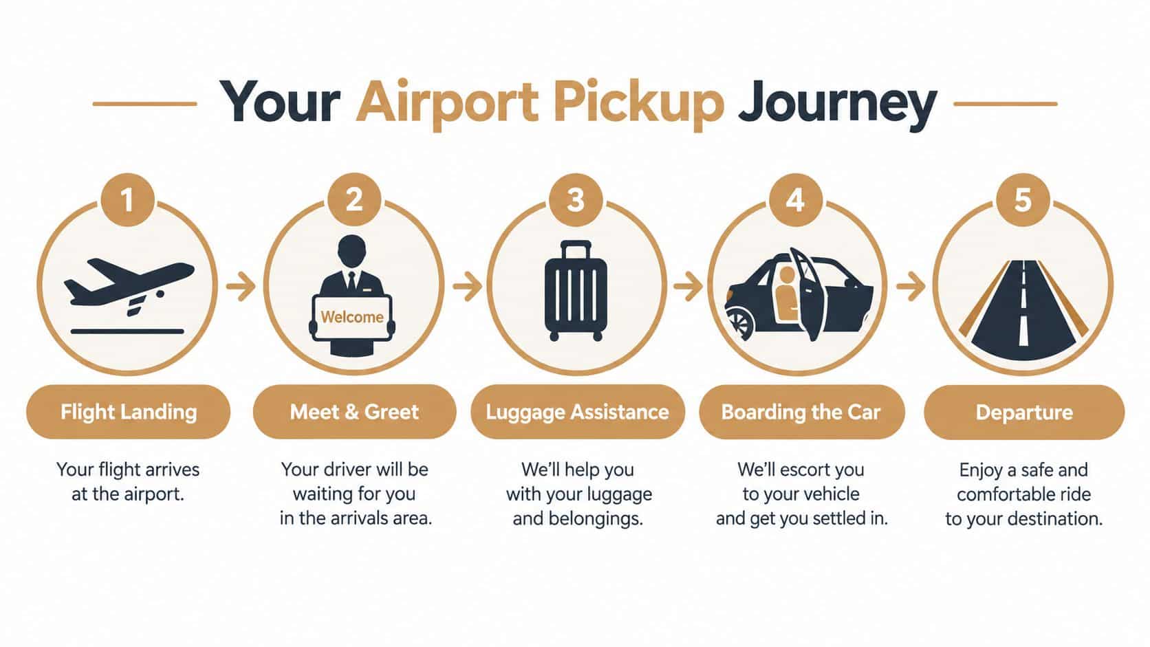 An infographic showing the five steps of an airport pickup journey, from flight arrival to vehicle departure.