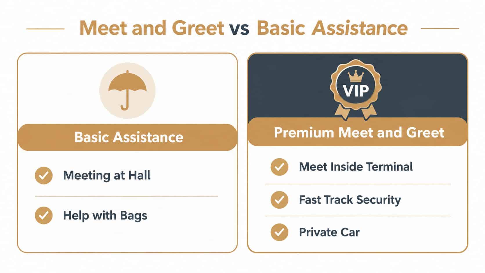 A comparison chart showing features of basic airport assistance versus premium meet and greet services.