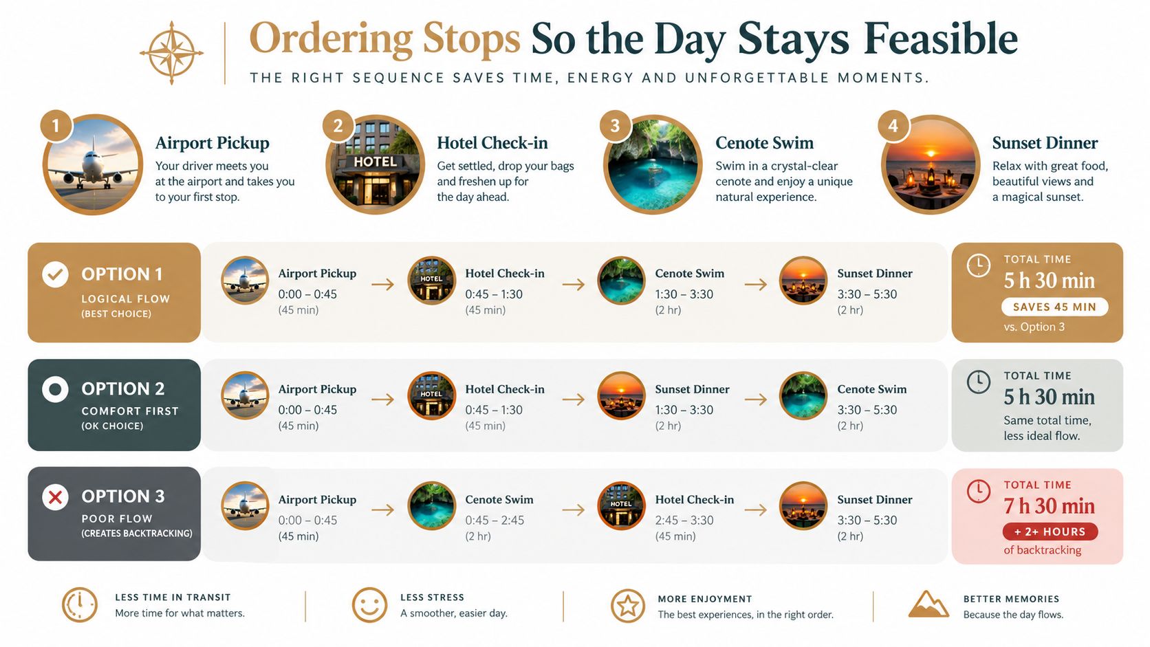 A travel planning infographic comparing three itinerary options for airport pickup, hotel check-in, swimming, and dinner.