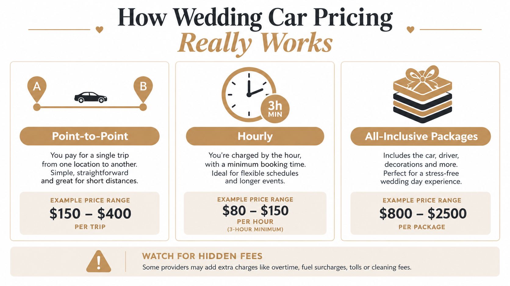 An infographic detailing three different wedding car pricing models including point-to-point, hourly, and all-inclusive packages.