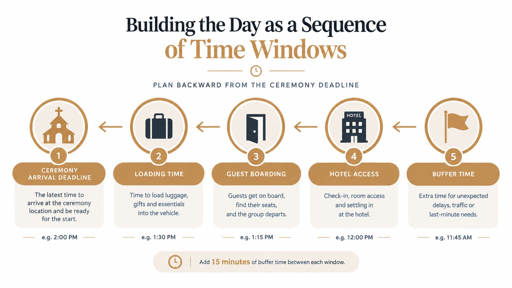 An infographic showing a step-by-step timeline for wedding day transportation planning from the ceremony deadline backward.