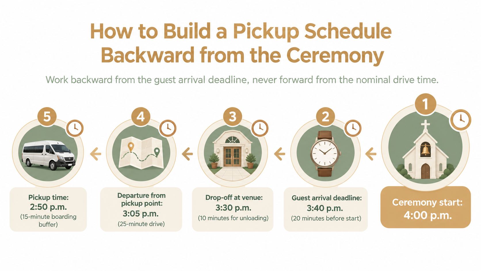 A step-by-step infographic illustrating how to calculate wedding guest pickup times by working backward from the ceremony start.