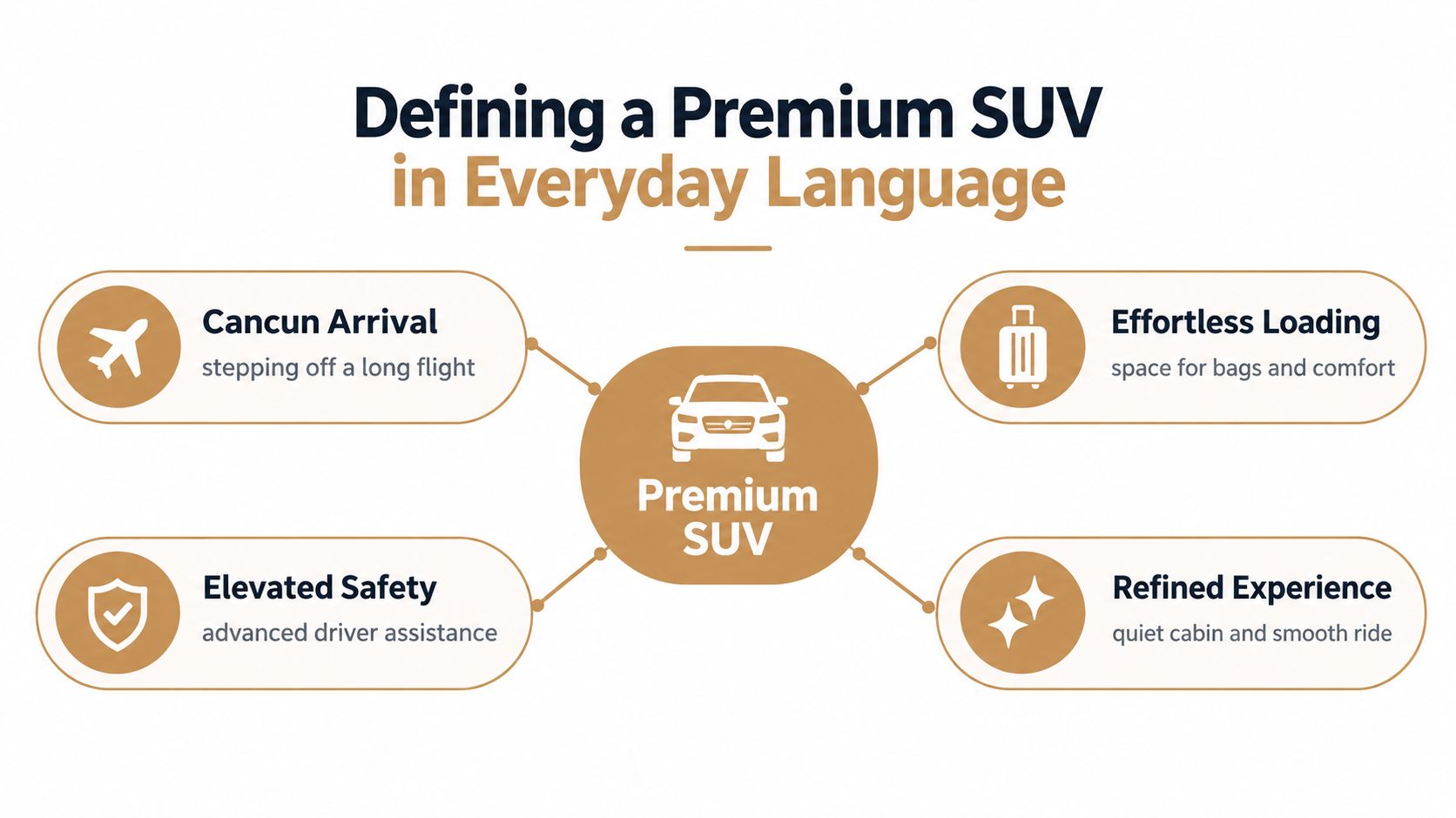 A diagram defining the characteristics of a premium SUV, including comfort, safety, space, and a refined ride.